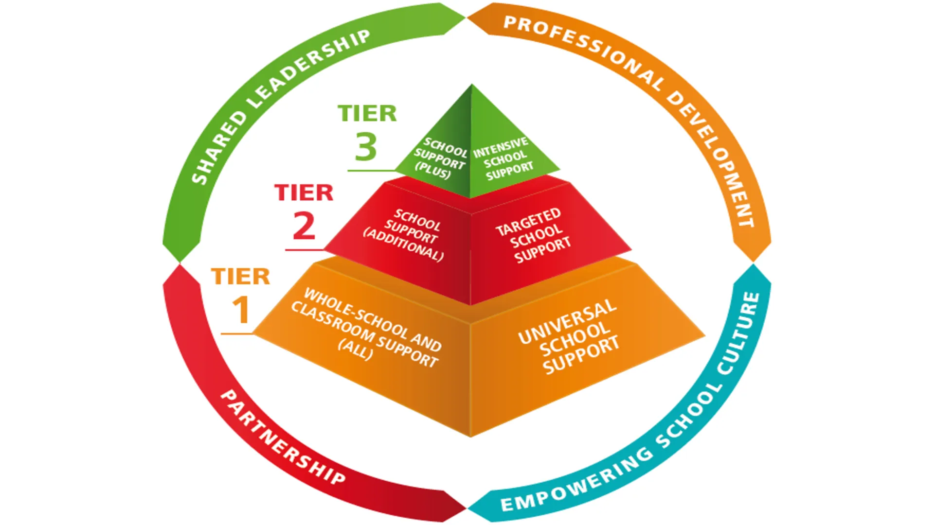 A three-tiered pyramid diagram representing levels of school support